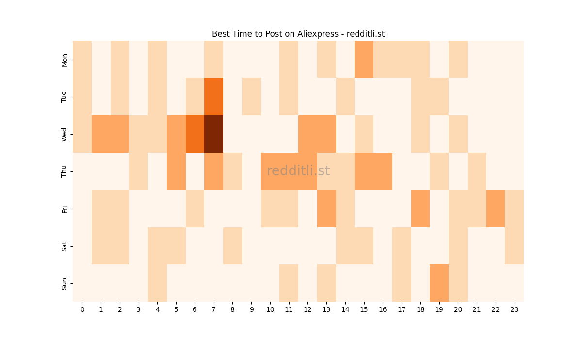 Best posting times heatmap for r/Aliexpress