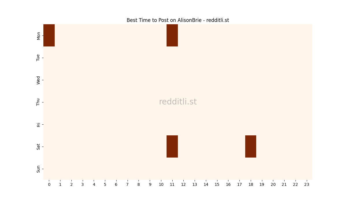 Best posting times heatmap for r/AlisonBrie