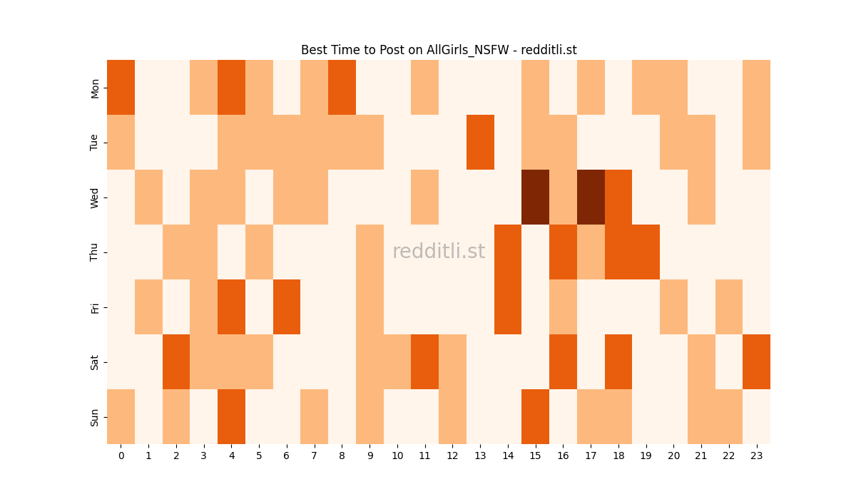 Best posting times heatmap for r/AllGirls_NSFW