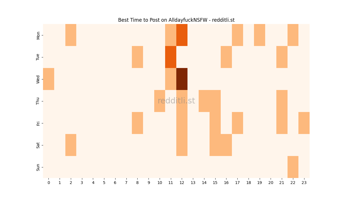 Best posting times heatmap for r/AlldayfuckNSFW