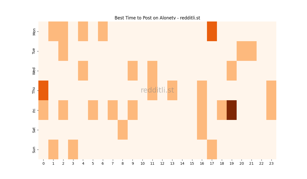 Best posting times heatmap for r/Alonetv