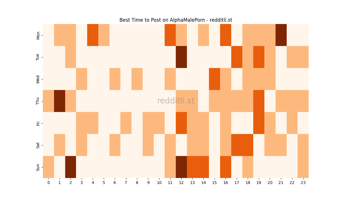 Best posting times heatmap for r/AlphaMalePorn