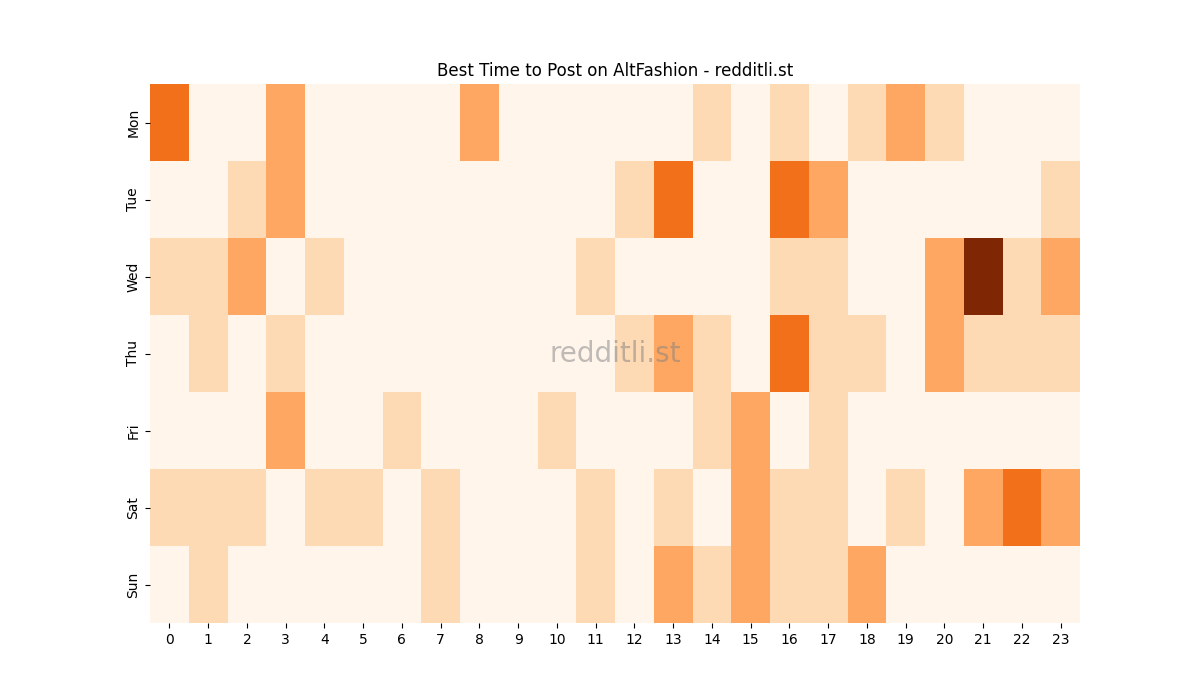 Best posting times heatmap for r/AltFashion