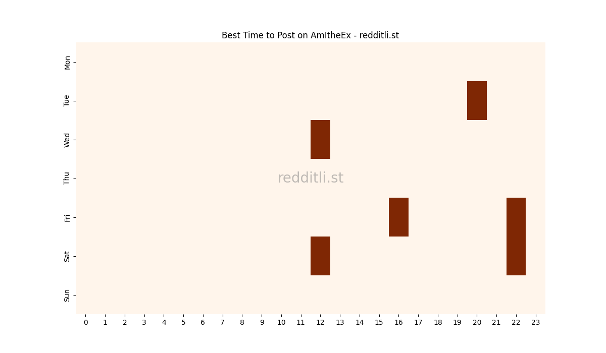 Best posting times heatmap for r/AmItheEx