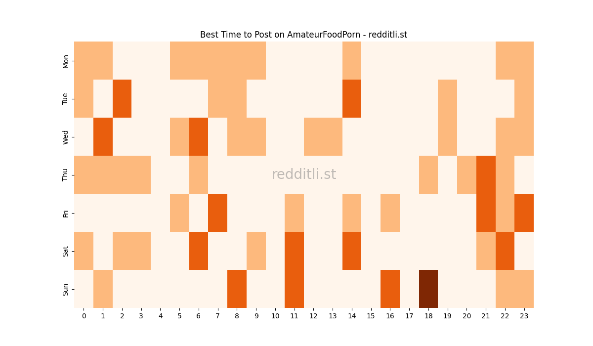 Best posting times heatmap for r/AmateurFoodPorn