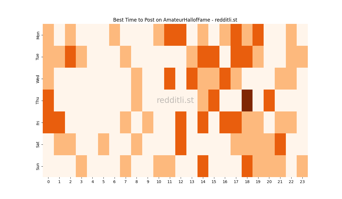 Best posting times heatmap for r/AmateurHallofFame