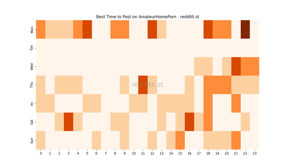 Best posting times heatmap for r/AmateurHomePorn