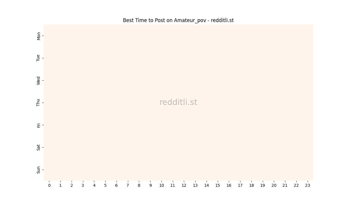 Best posting times heatmap for r/Amateur_pov