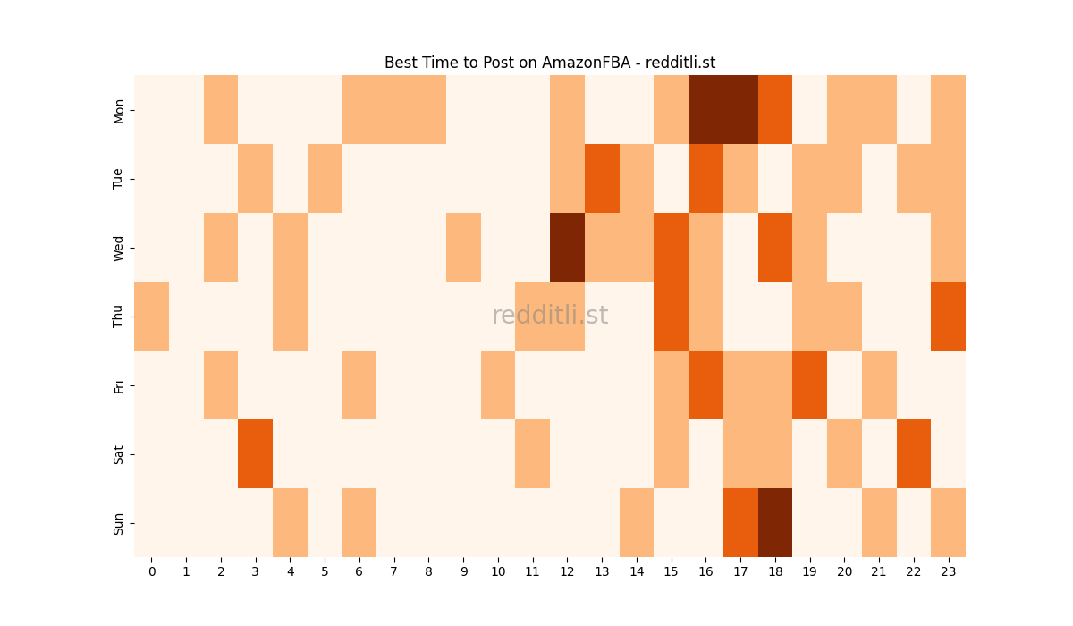 Best posting times heatmap for r/AmazonFBA