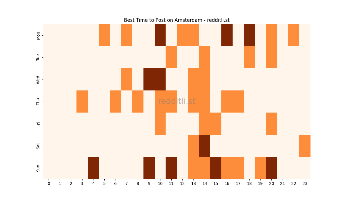 Best posting times heatmap for r/Amsterdam
