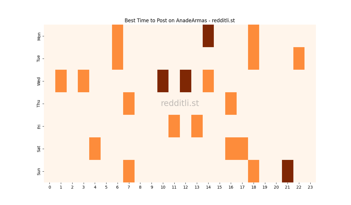 Best posting times heatmap for r/AnadeArmas