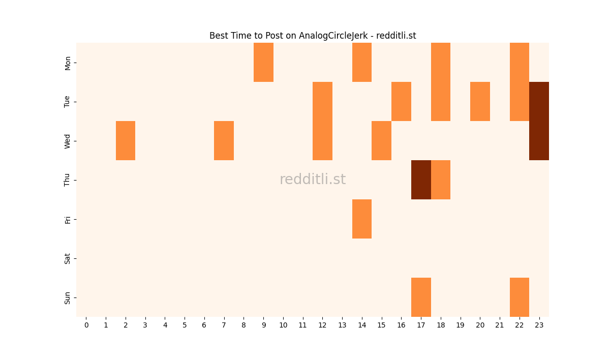 Best posting times heatmap for r/AnalogCircleJerk