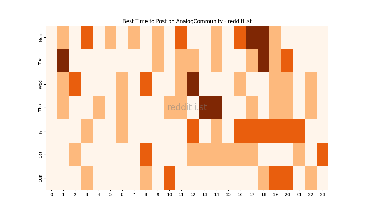 Best posting times heatmap for r/AnalogCommunity