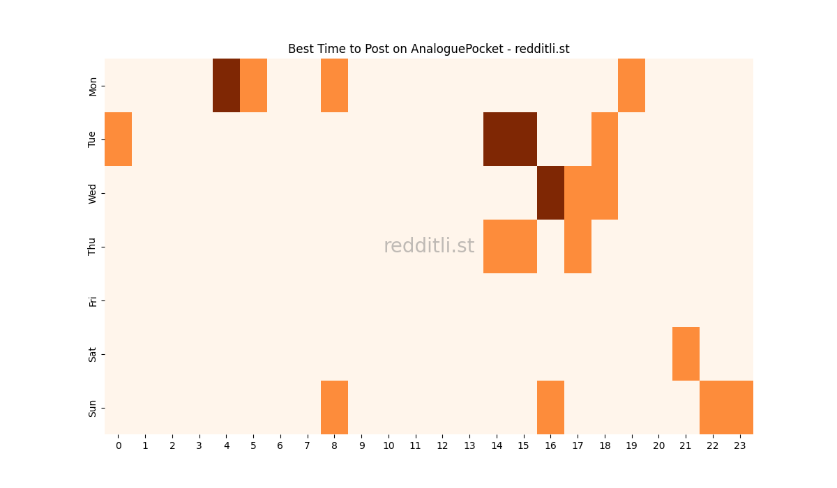 Best posting times heatmap for r/AnaloguePocket