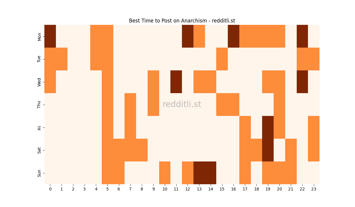 Best posting times heatmap for r/Anarchism