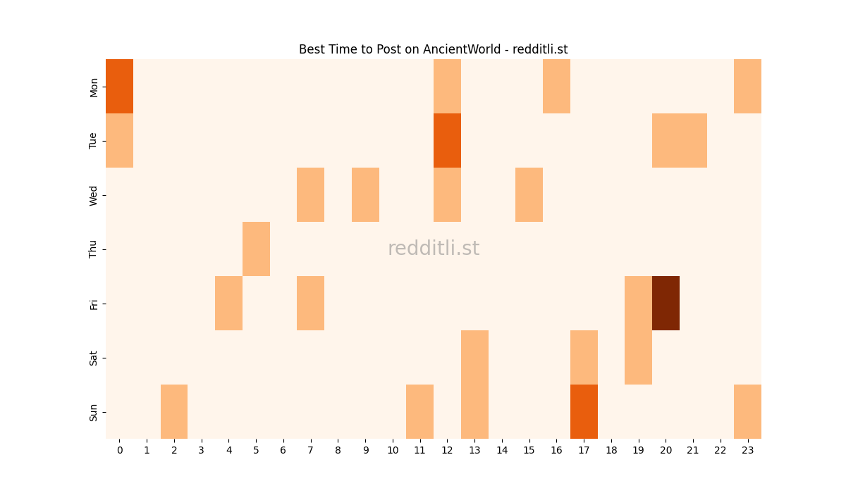 Best posting times heatmap for r/AncientWorld