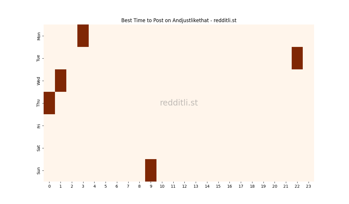 Best posting times heatmap for r/Andjustlikethat