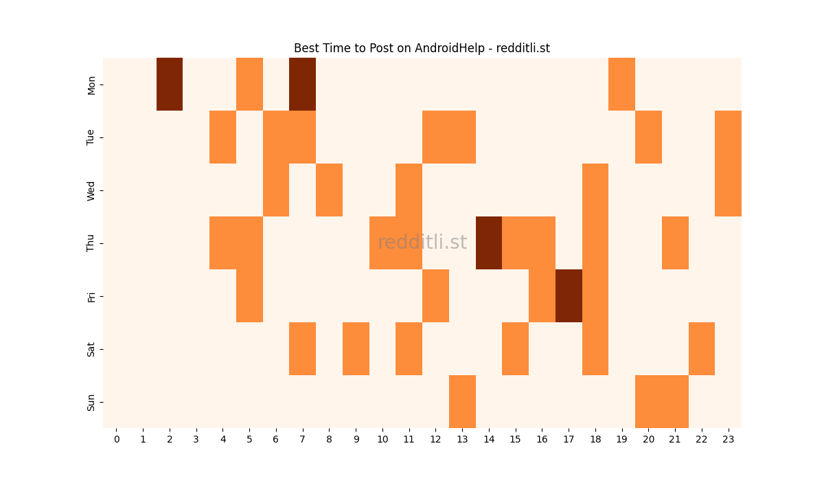 Best posting times heatmap for r/AndroidHelp