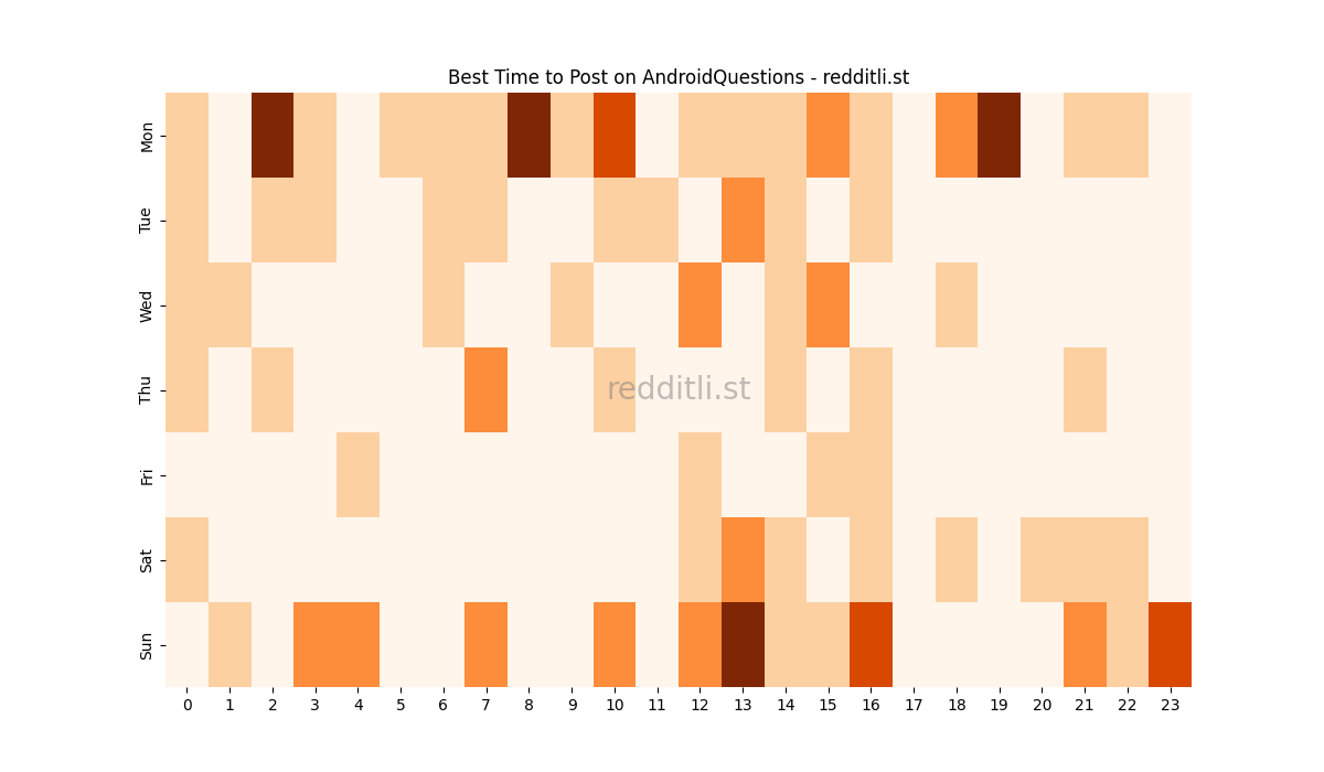 Best posting times heatmap for r/AndroidQuestions