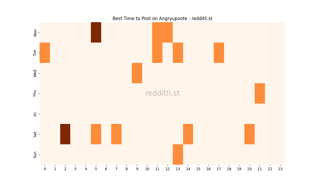 Best posting times heatmap for r/Angryupvote