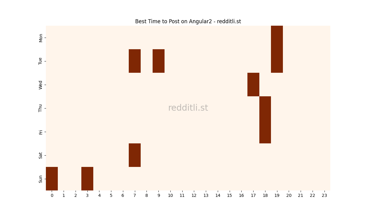 Best posting times heatmap for r/Angular2