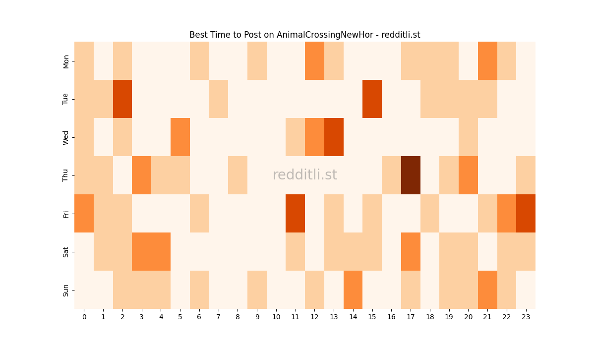 Best posting times heatmap for r/AnimalCrossingNewHor