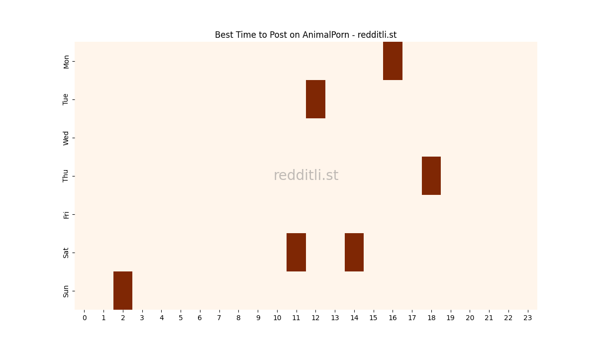 Best posting times heatmap for r/AnimalPorn