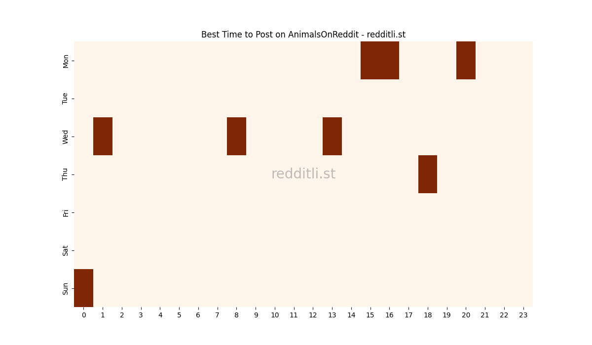 Best posting times heatmap for r/AnimalsOnReddit