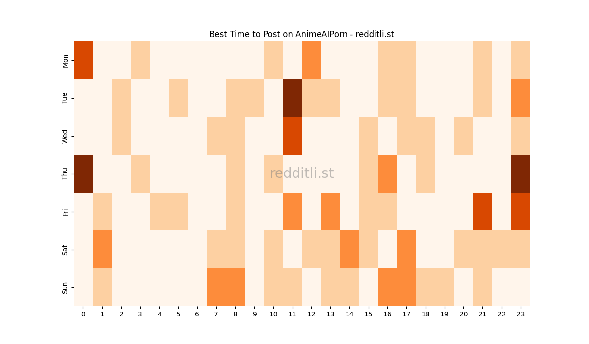 Best posting times heatmap for r/AnimeAIPorn
