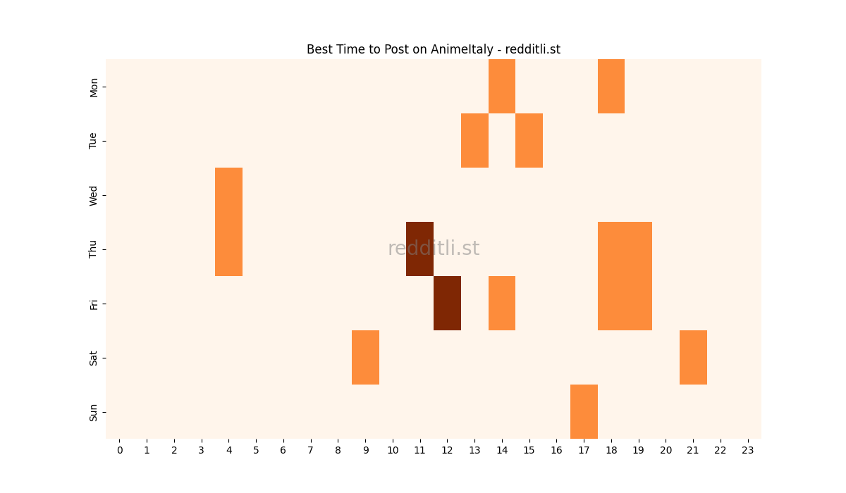 Best posting times heatmap for r/AnimeItaly