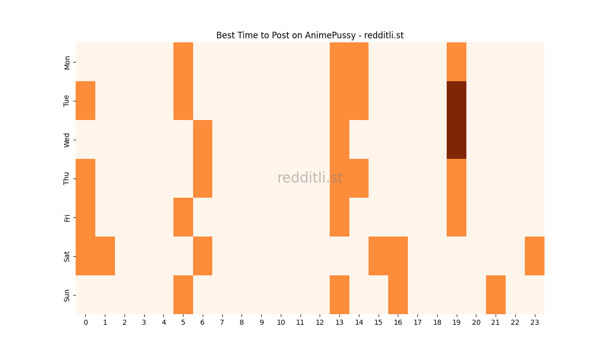 Best posting times heatmap for r/AnimePussy