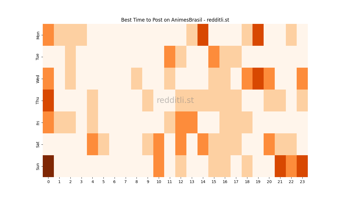 Best posting times heatmap for r/AnimesBrasil