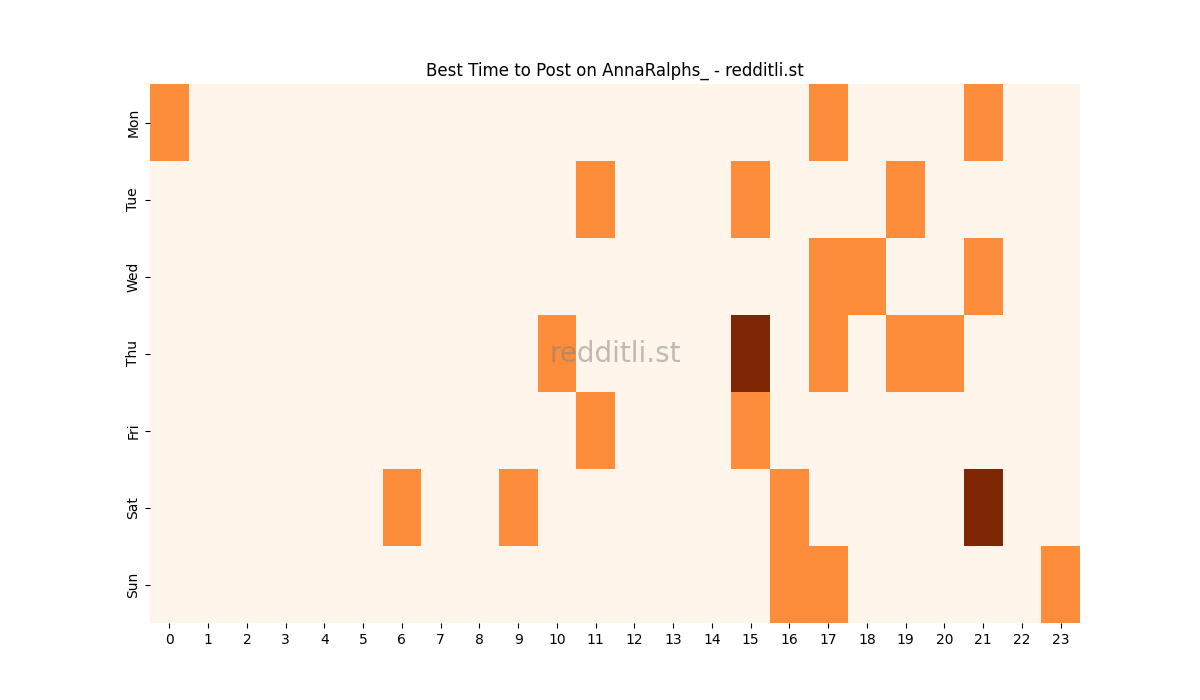 Best posting times heatmap for r/AnnaRalphs_