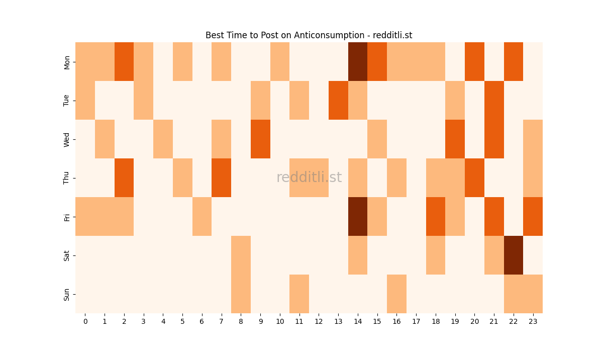 Best posting times heatmap for r/Anticonsumption