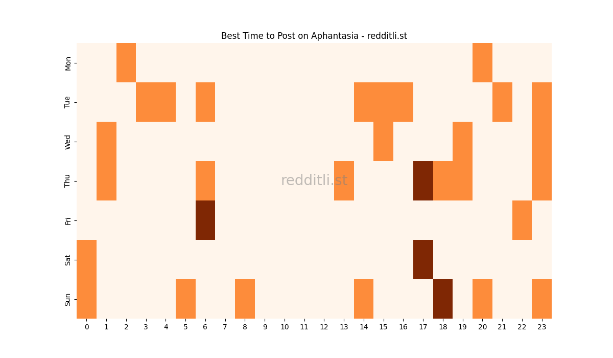 Best posting times heatmap for r/Aphantasia