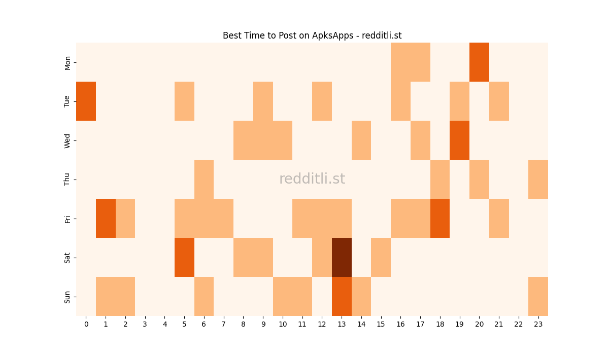 Best posting times heatmap for r/ApksApps