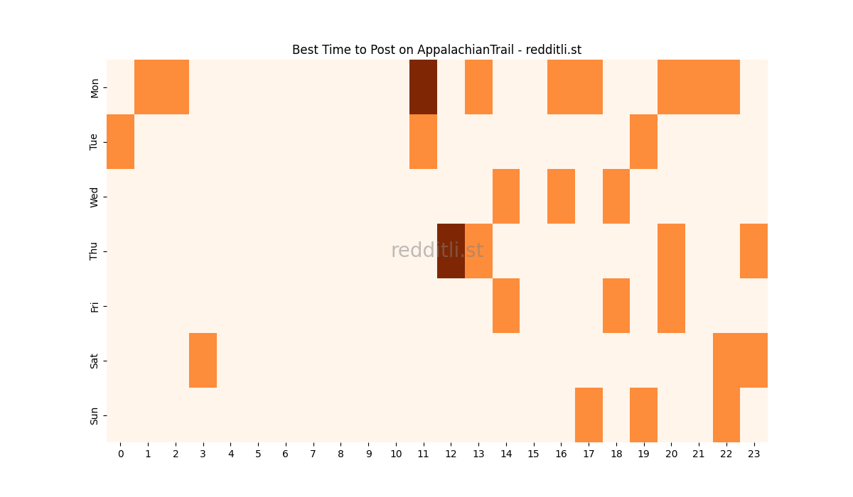 Best posting times heatmap for r/AppalachianTrail