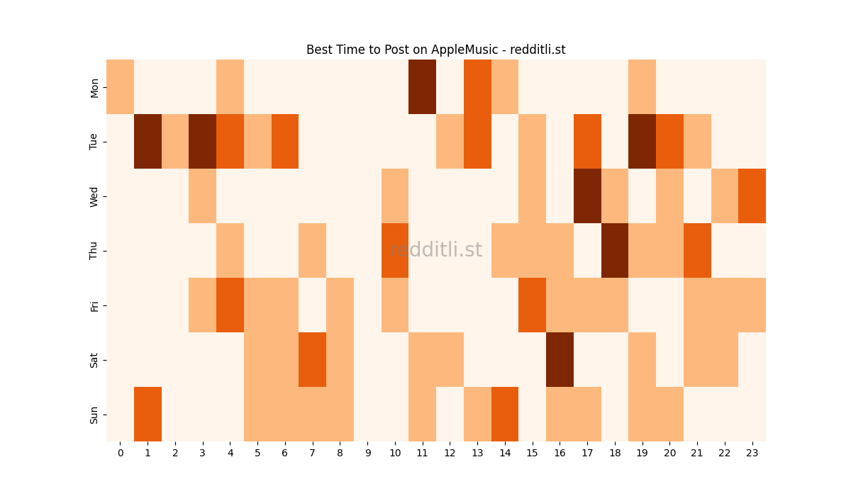 Best posting times heatmap for r/AppleMusic
