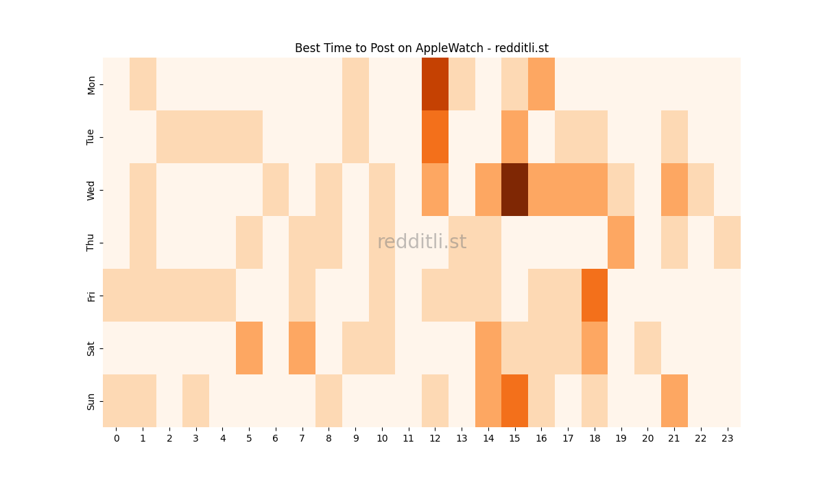 Best posting times heatmap for r/AppleWatch
