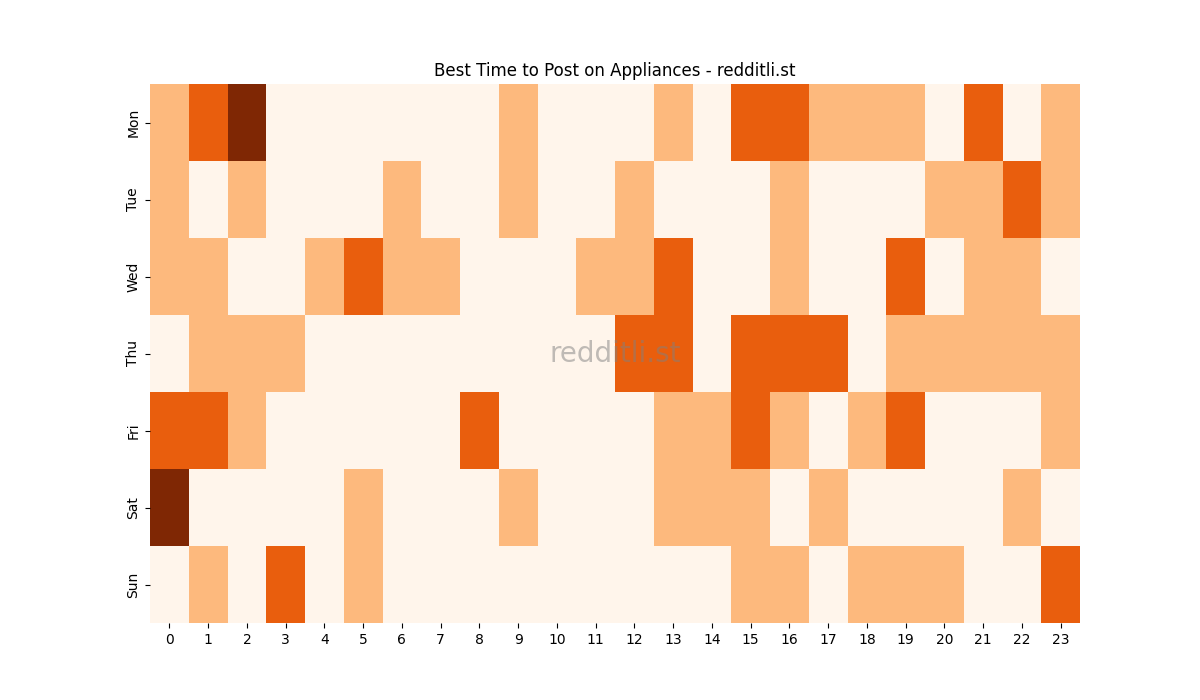 Best posting times heatmap for r/Appliances