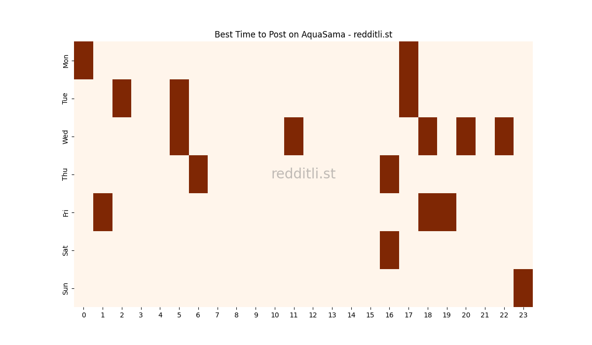 Best posting times heatmap for r/AquaSama