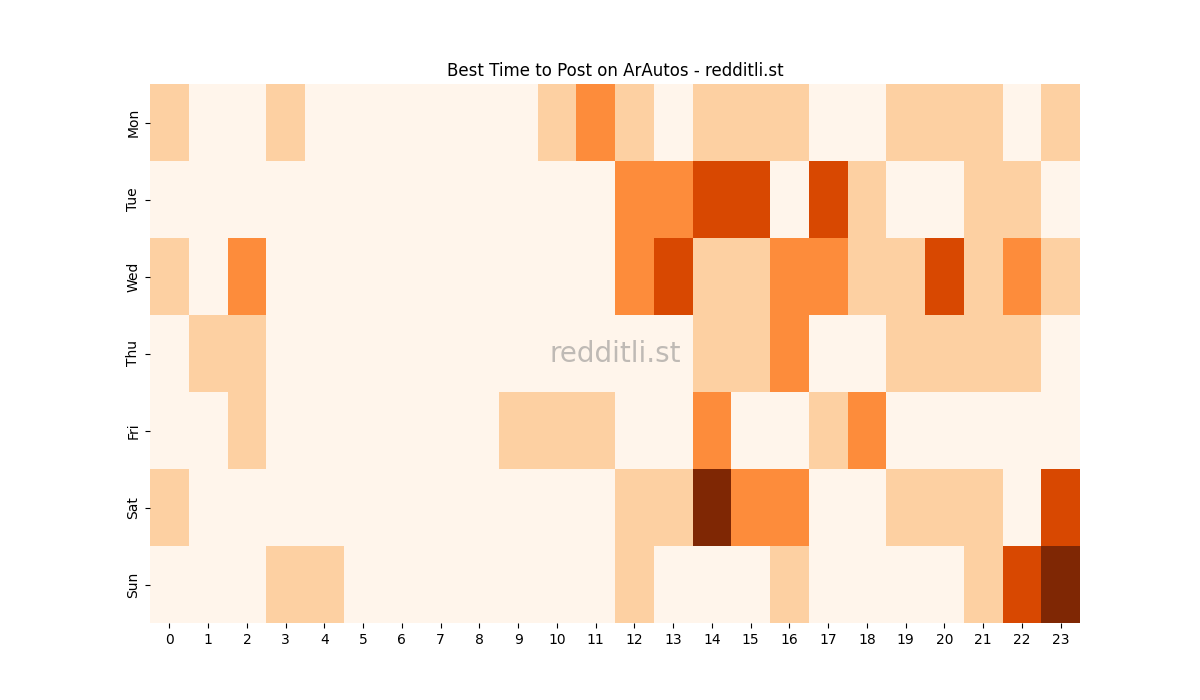 Best posting times heatmap for r/ArAutos