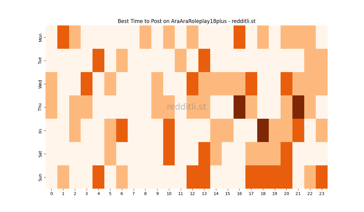 Best posting times heatmap for r/AraAraRoleplay18plus