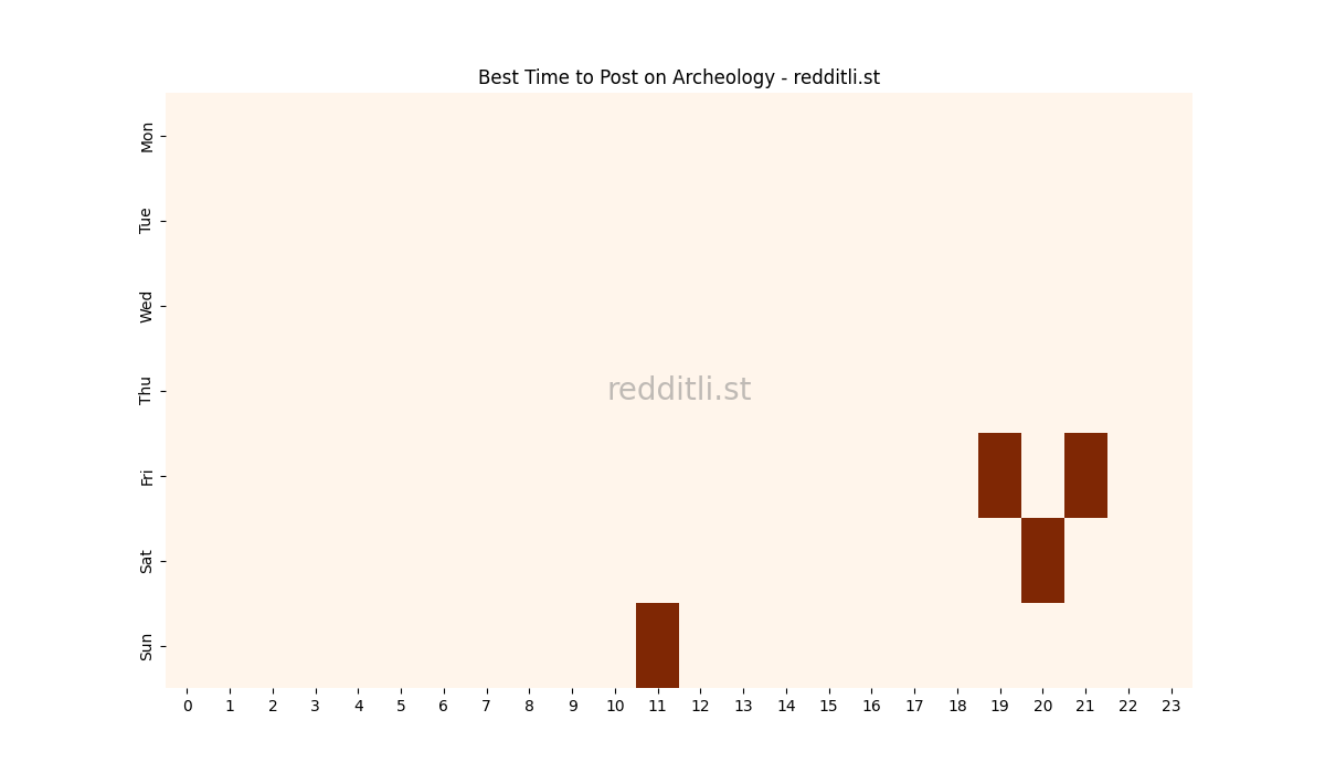 Best posting times heatmap for r/Archeology