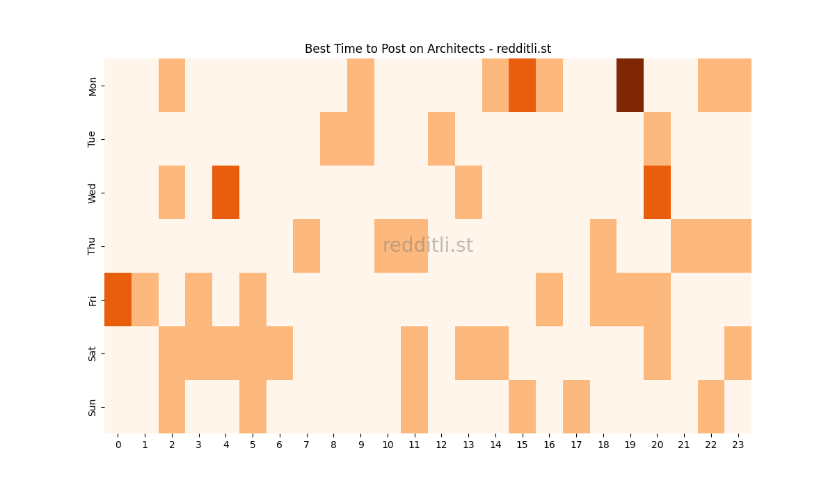 Best posting times heatmap for r/Architects