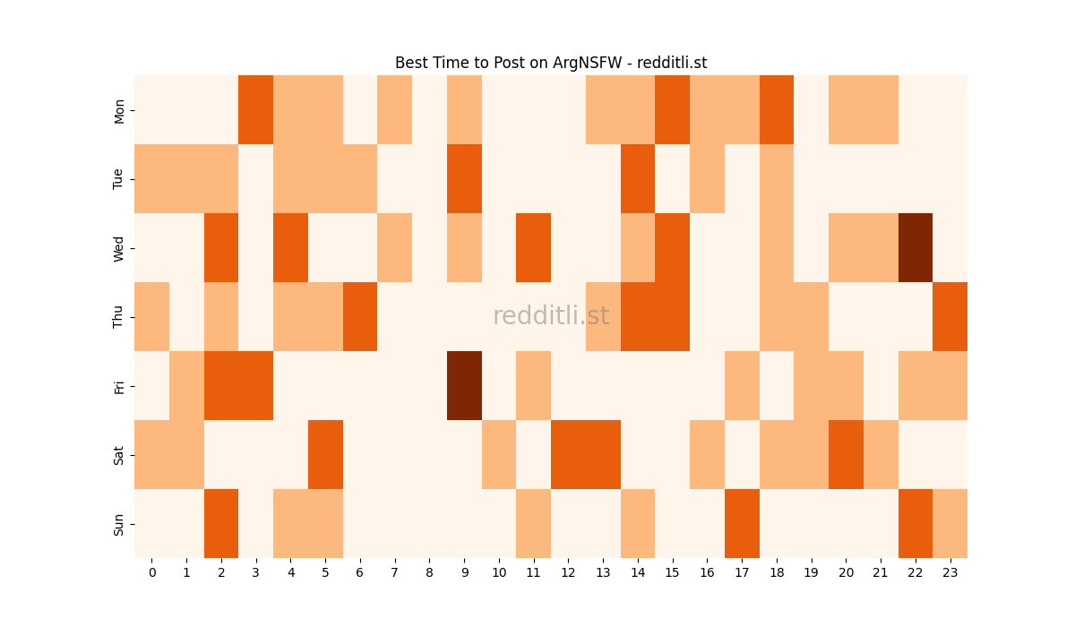 Best posting times heatmap for r/ArgNSFW