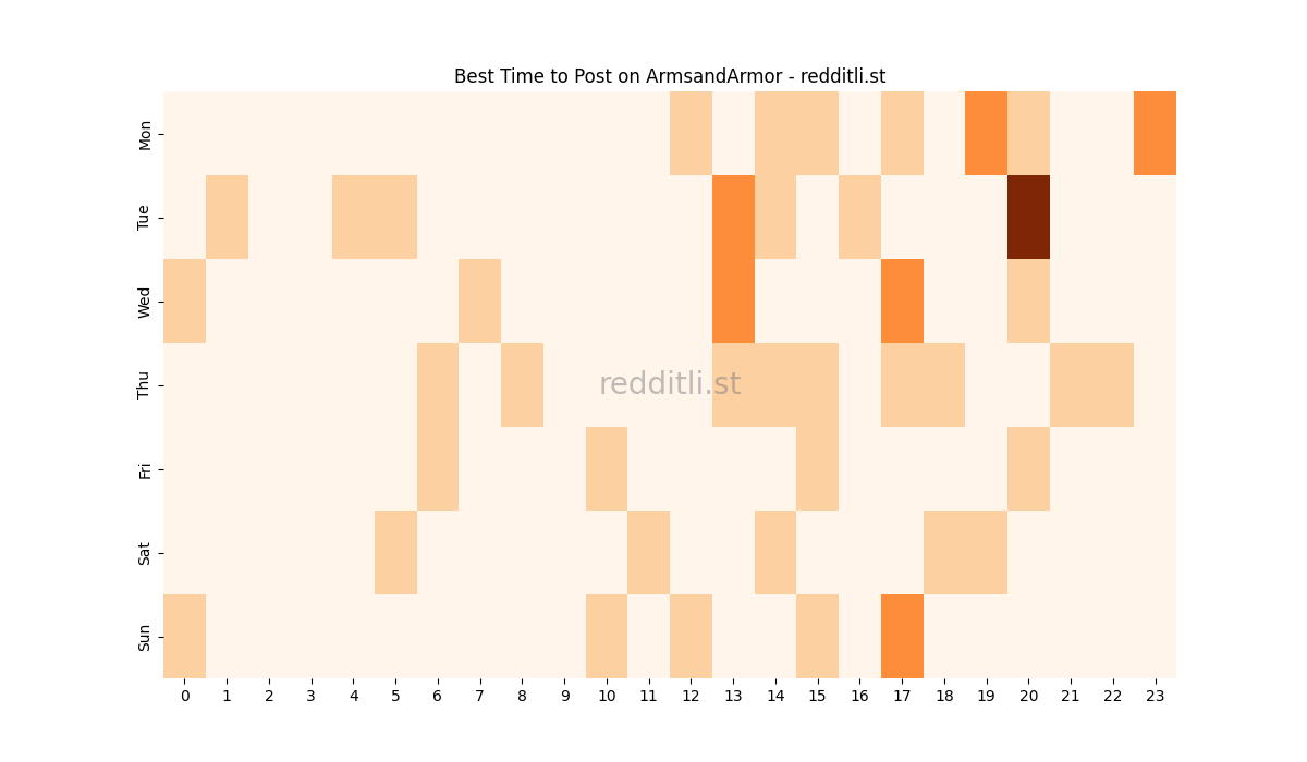 Best posting times heatmap for r/ArmsandArmor