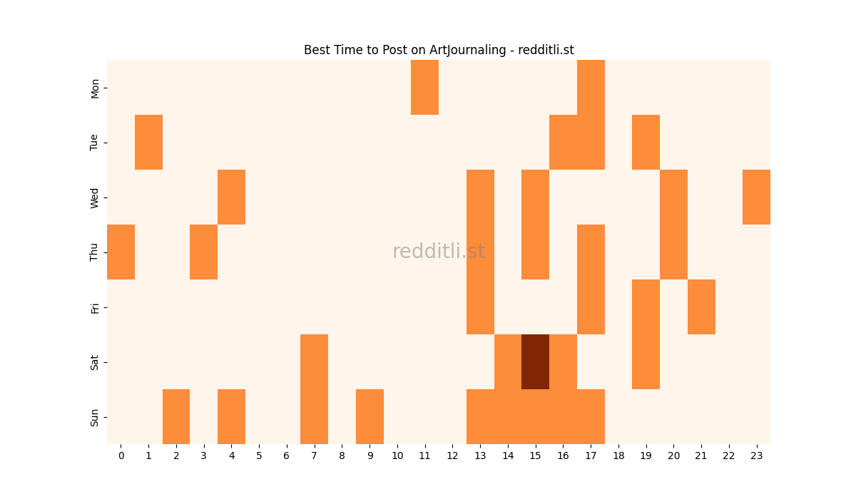 Best posting times heatmap for r/ArtJournaling