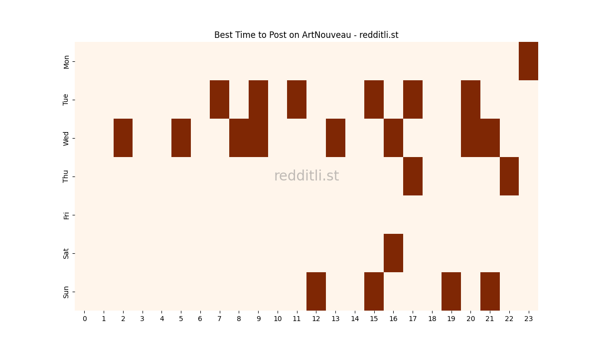 Best posting times heatmap for r/ArtNouveau