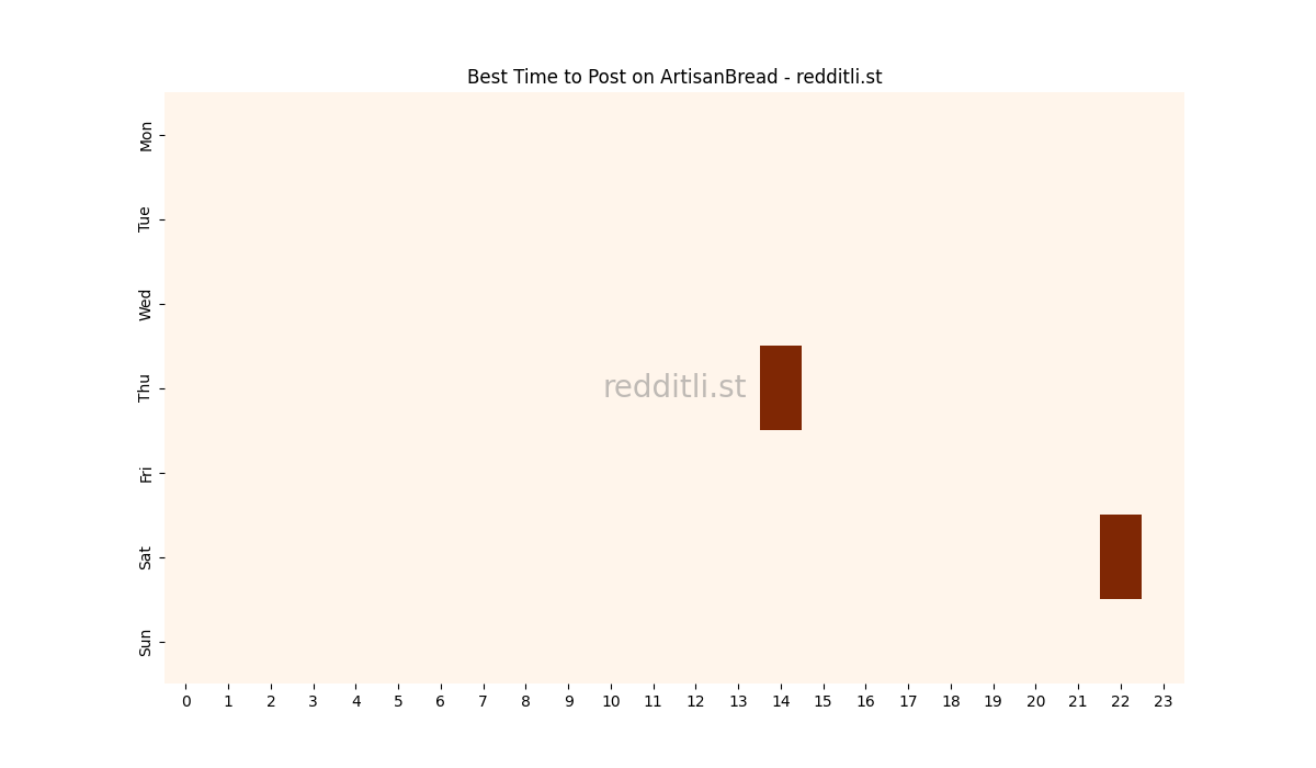 Best posting times heatmap for r/ArtisanBread